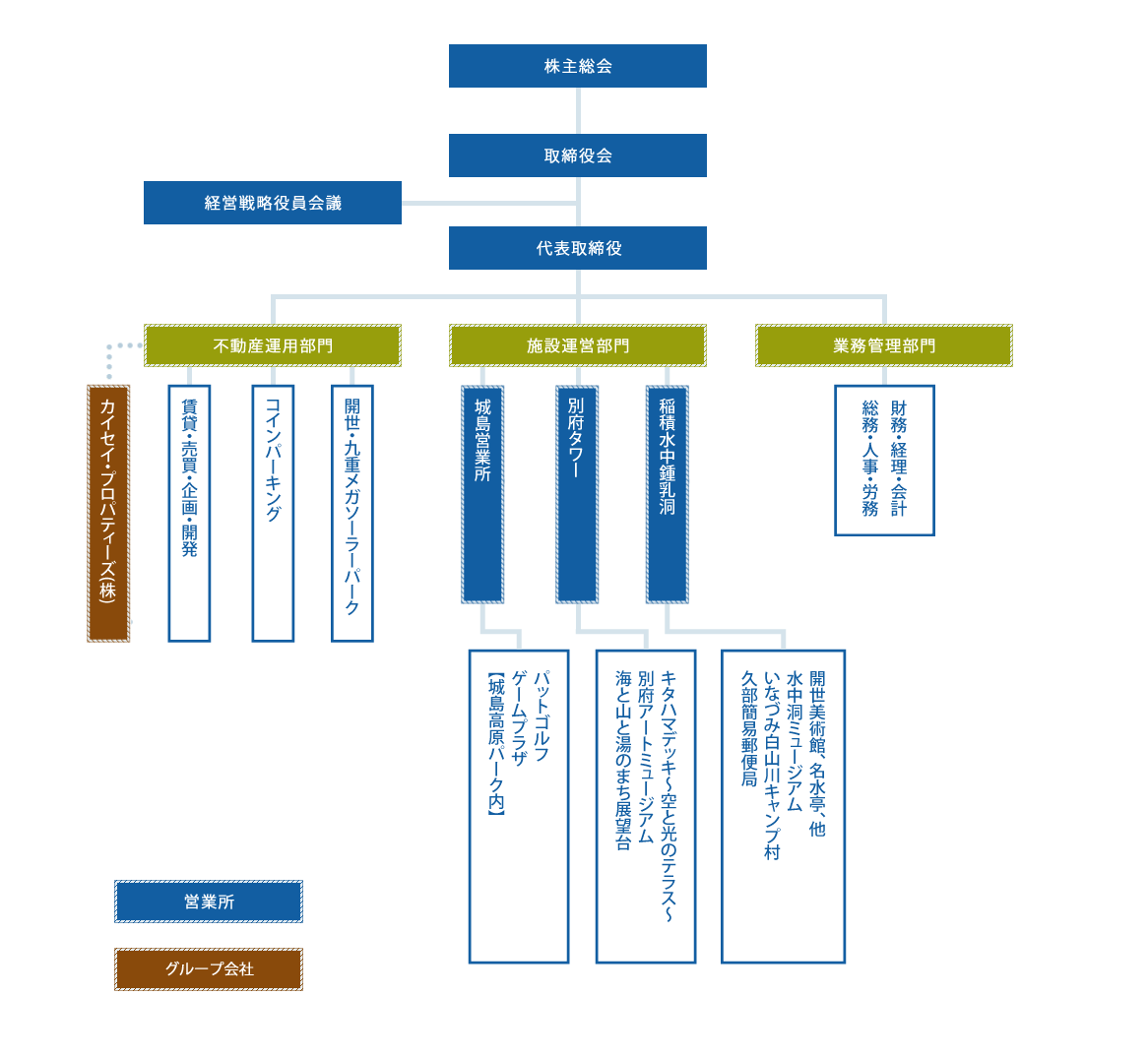 組織図